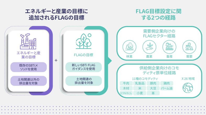 (JP) FLAG targets are additional to Energy and Industry targets