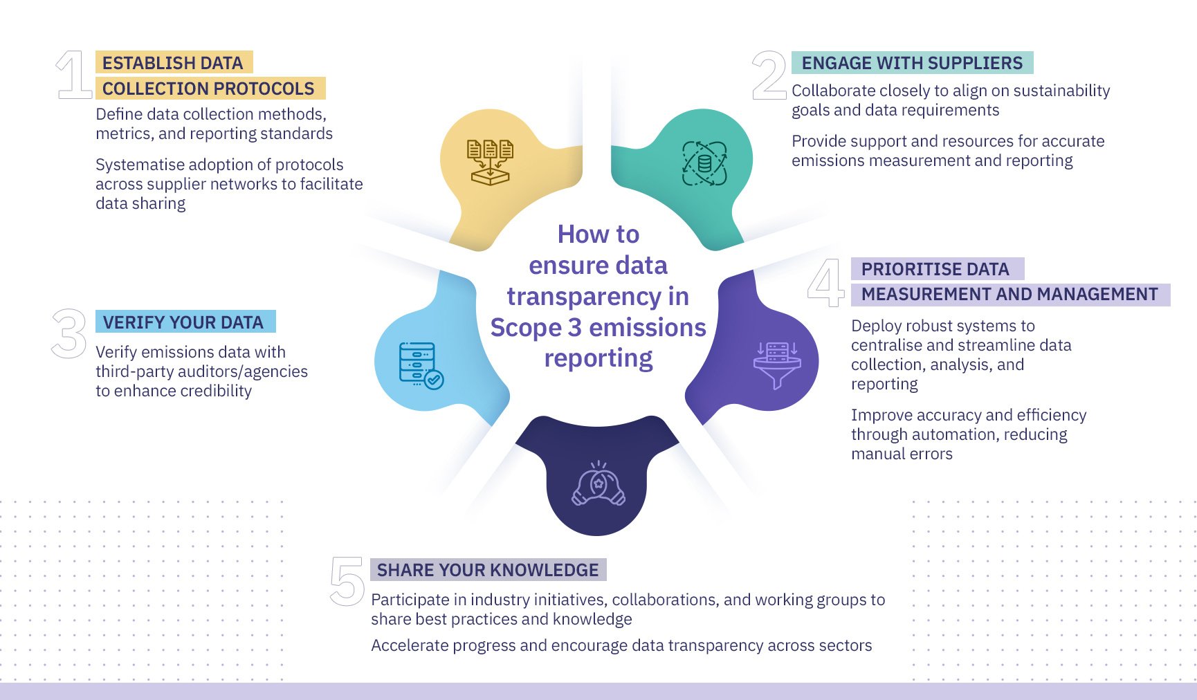 How to ensure data transparency in Scope 3 emissions reporting