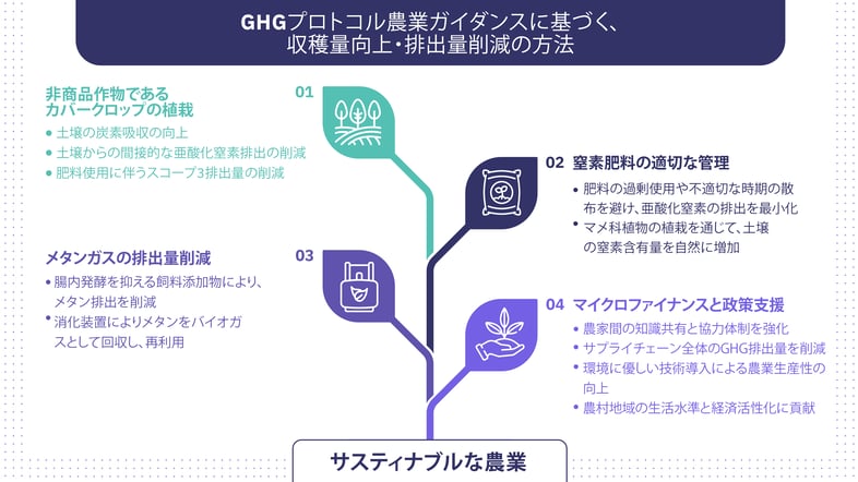 JP_GHG Protocol Agricultural Practices that reduce emissions & enhance yield