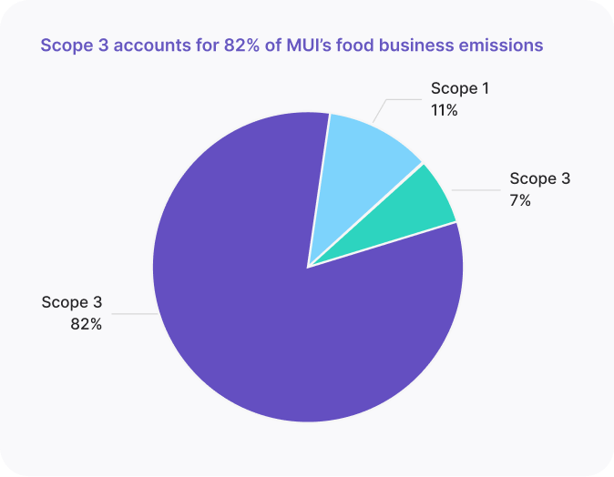 MUI Case Study - 01