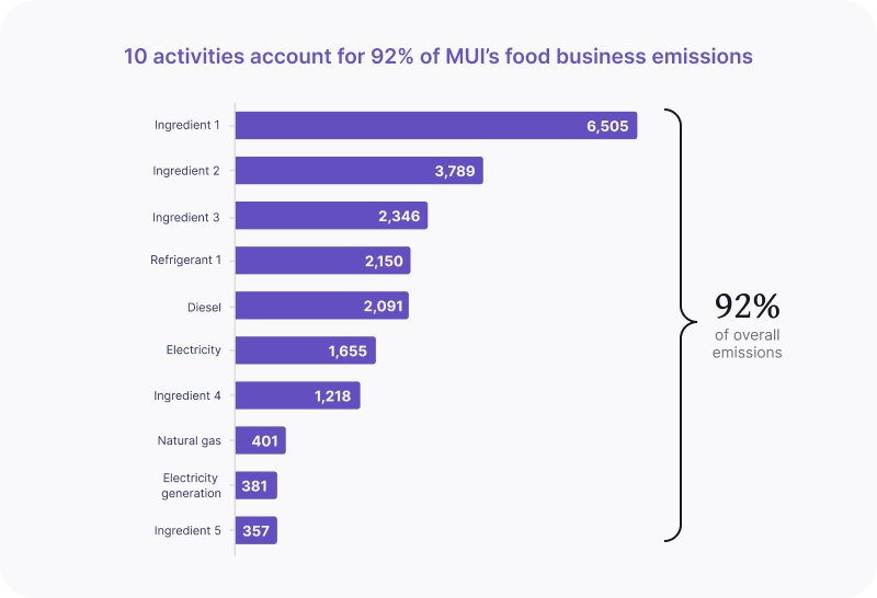 MUI case study - 04