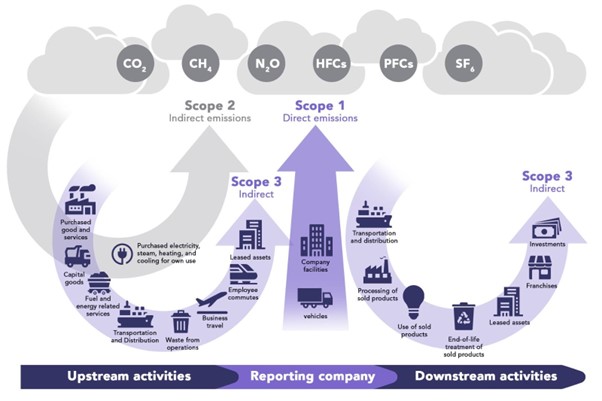 What are Scope 3 Emissions and Why Must Large Enterprises Measure Them ...