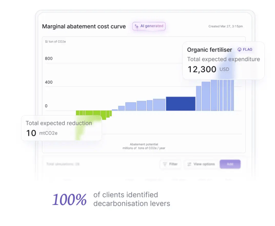 100% of clients identified decarbonisation levers