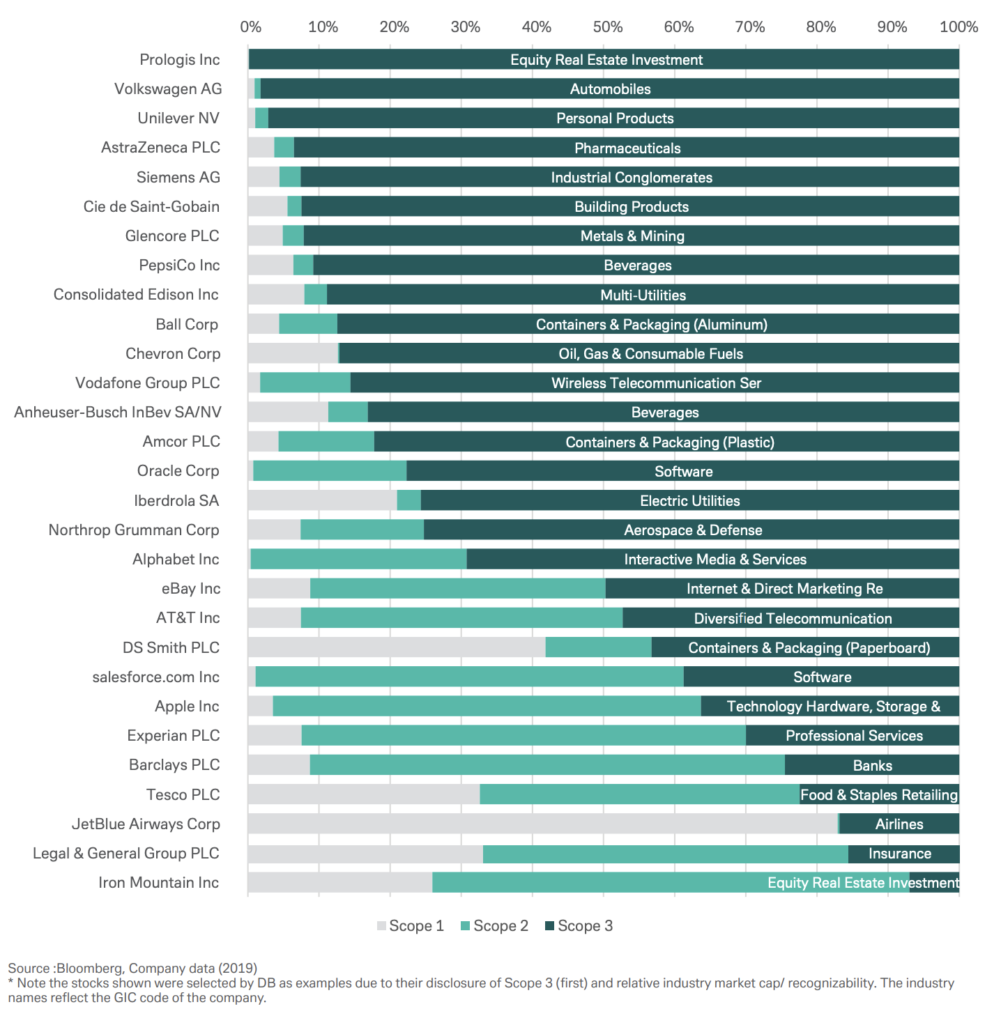 comparing emissions