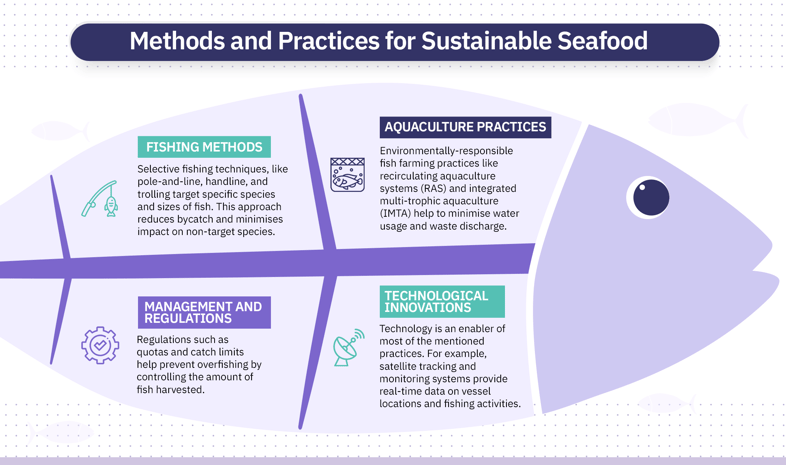 method-and-practices-for-sustainble-seafood