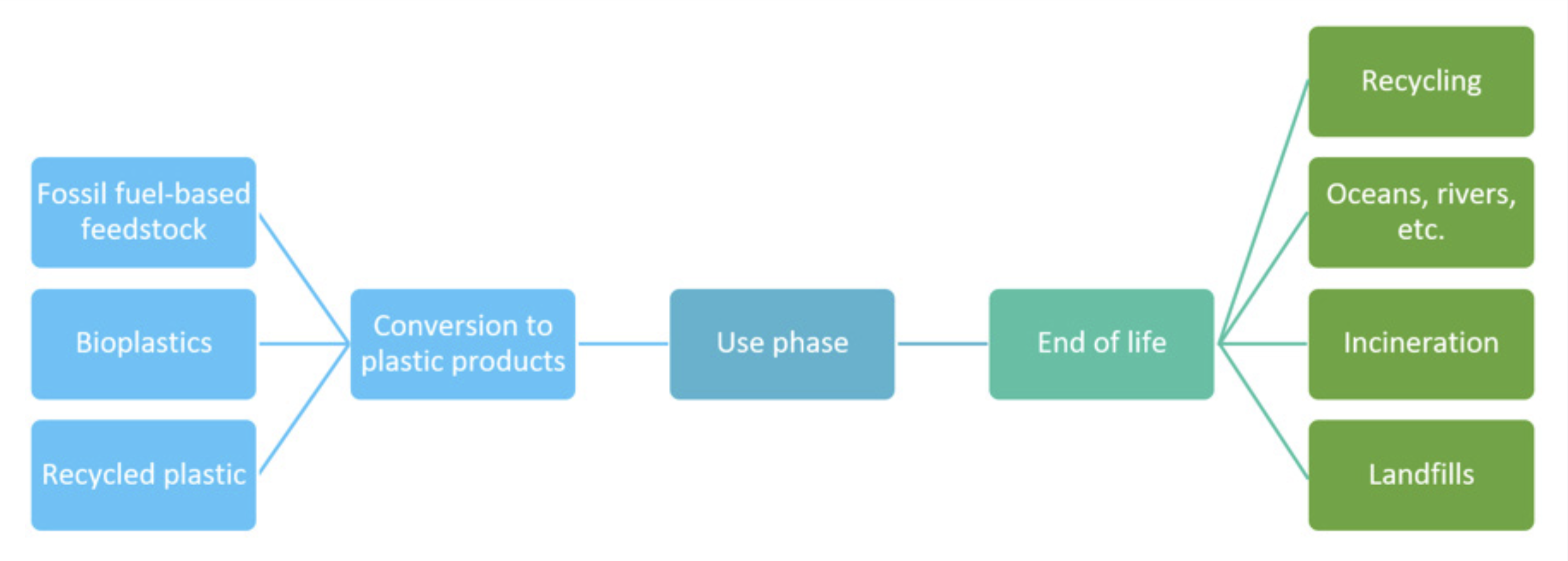 plastics lifecycle