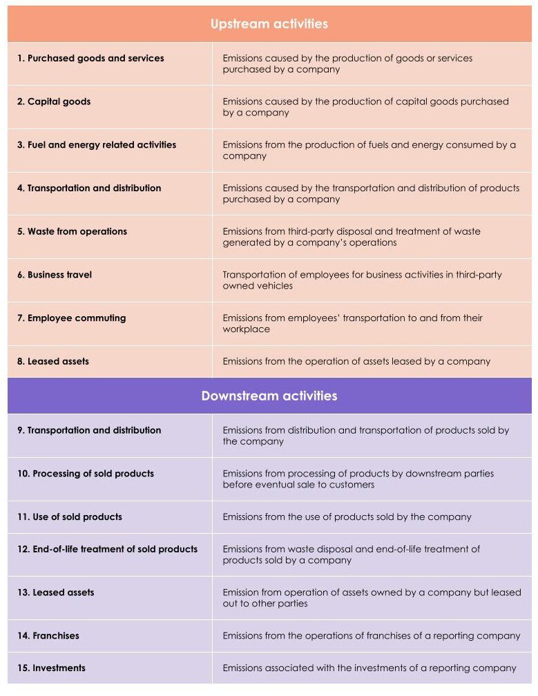 scope 3 categories