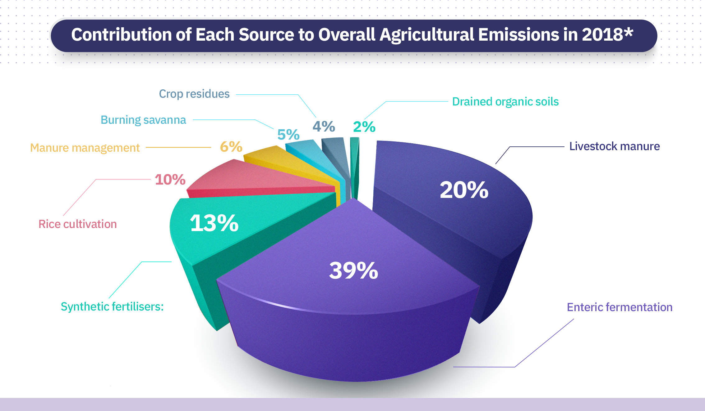 contribution-of-each-source-to-overall-agricultural-emissions-in-2018