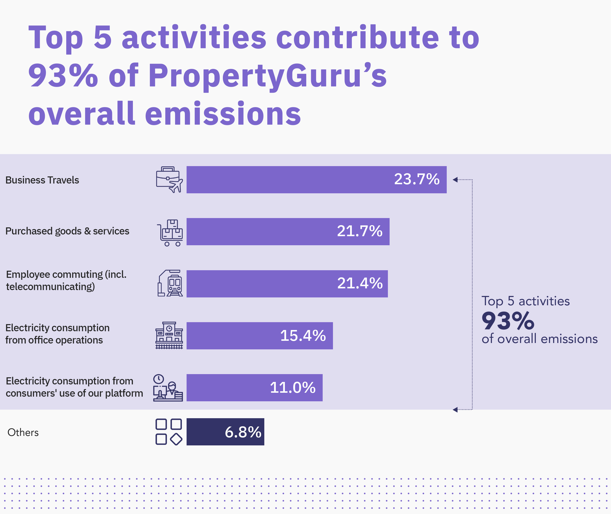top-5-activities-account-for-93-of-overall-emissions